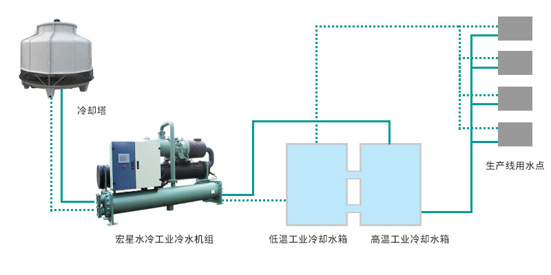 食品饮料加工生产冰水系统