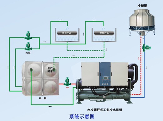 橡塑行业制冷系统解决方案